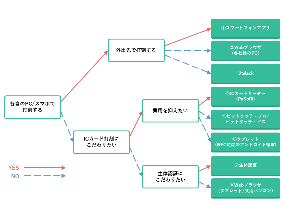 打刻方法フローチャート