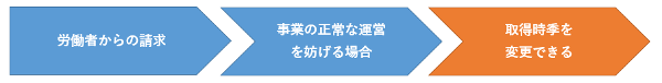 年休の時季変更権