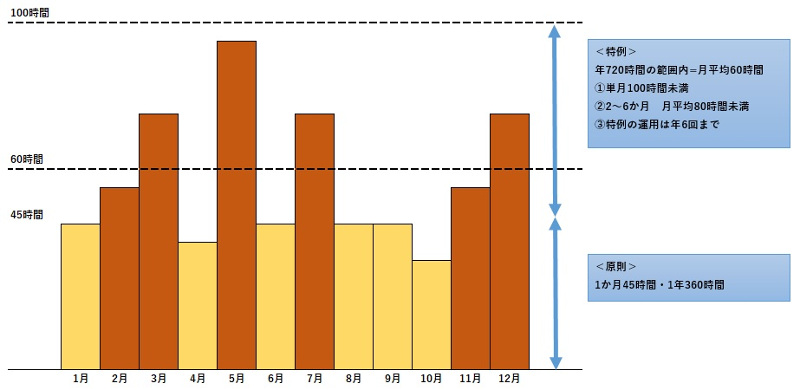 法改正後の残業規制のイメージ