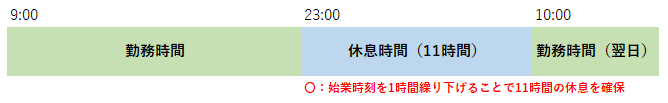 図1：始業時刻をずらす
