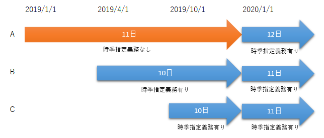 有給休暇の取得義務対象