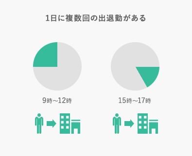 1日に複数回の出退勤がある