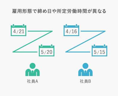 雇用形態で締め日や所定労働時間が異なる