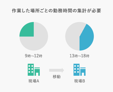 作業した場所ごとの勤務時間の集計が必要